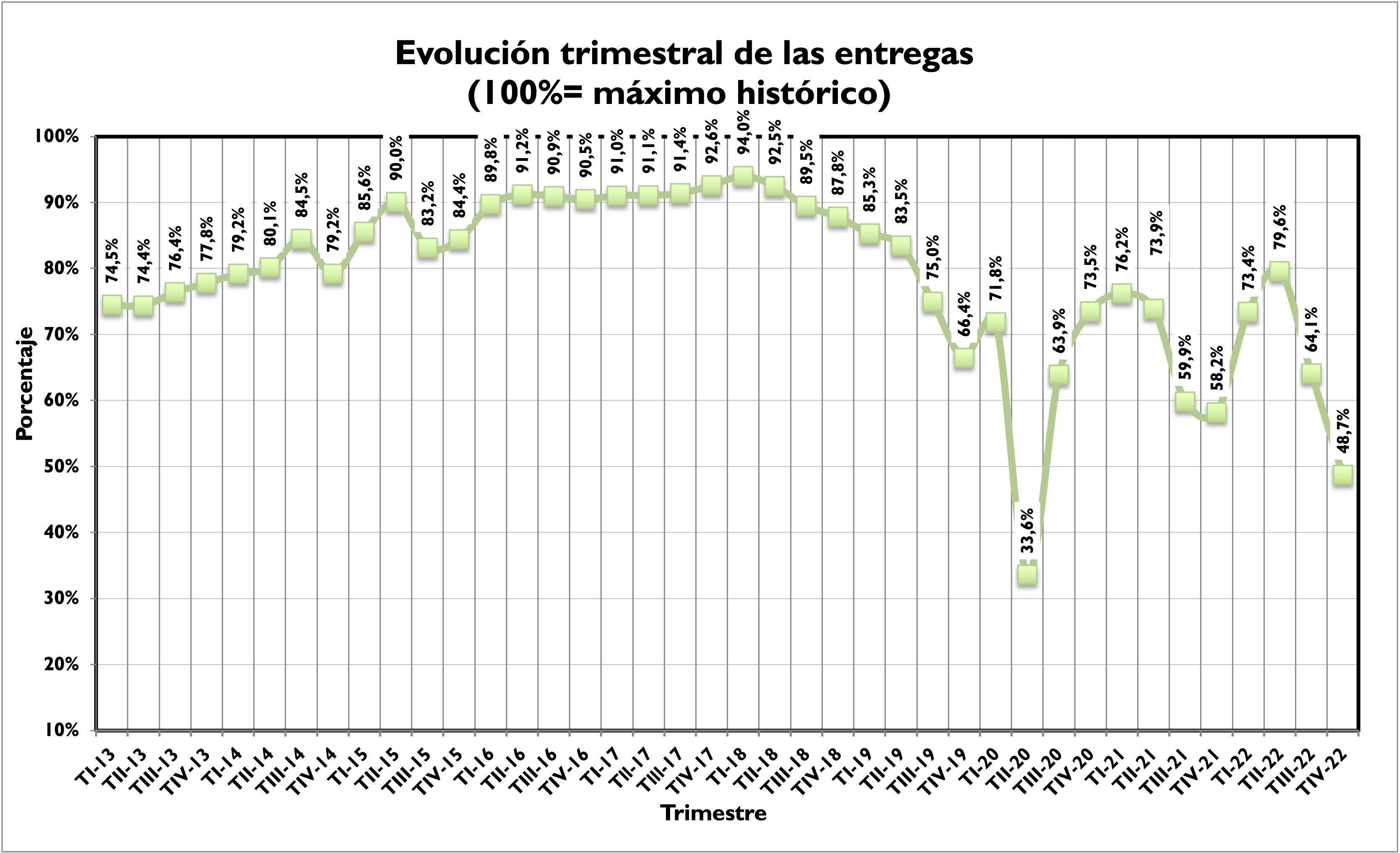 entregas2011-2022